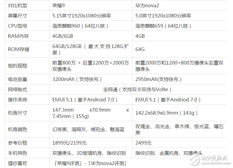 榮耀9與華為Nova2哪個(gè)好？華為榮耀9和華為Nova2區(qū)別對比：華為Nova2被自己兄弟擠兌死！