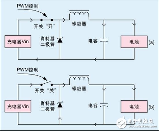 Timer0（定時(shí)器0）的一個(gè)通道用來(lái)產(chǎn)生控制降壓轉(zhuǎn)換器開(kāi)關(guān)的PWM信號(hào)。由于LPC916帶有其自己的片上RC振蕩器，故充電更加穩(wěn)定而有效--尤其在電壓控制工作模式下。所需的PWM頻率僅大約為14kHz，故能很好地控制在片上振蕩器的頻率范圍內(nèi)?？赏ㄟ^(guò)改變降壓轉(zhuǎn)換器的“開(kāi)”時(shí)間來(lái)調(diào)整PWM占空比。