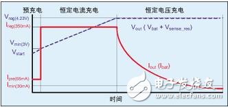 Timer0（定時(shí)器0）的一個(gè)通道用來(lái)產(chǎn)生控制降壓轉(zhuǎn)換器開(kāi)關(guān)的PWM信號(hào)。由于LPC916帶有其自己的片上RC振蕩器，故充電更加穩(wěn)定而有效--尤其在電壓控制工作模式下。所需的PWM頻率僅大約為14kHz，故能很好地控制在片上振蕩器的頻率范圍內(nèi)。可通過(guò)改變降壓轉(zhuǎn)換器的“開(kāi)”時(shí)間來(lái)調(diào)整PWM占空比。