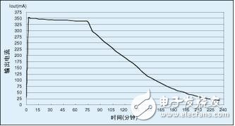 Timer0（定時(shí)器0）的一個(gè)通道用來(lái)產(chǎn)生控制降壓轉(zhuǎn)換器開(kāi)關(guān)的PWM信號(hào)。由于LPC916帶有其自己的片上RC振蕩器，故充電更加穩(wěn)定而有效--尤其在電壓控制工作模式下。所需的PWM頻率僅大約為14kHz，故能很好地控制在片上振蕩器的頻率范圍內(nèi)。可通過(guò)改變降壓轉(zhuǎn)換器的“開(kāi)”時(shí)間來(lái)調(diào)整PWM占空比。
