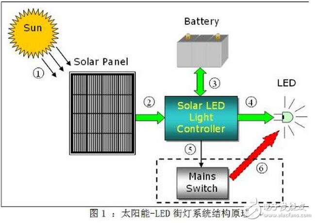 當系統(tǒng)檢測到環(huán)境光充足，控制器就會進入充電模式。蓄電池充電有兩個比較重要的電壓值：深度放電電壓和浮充充電電壓。前者代表在正常使用情況下蓄電池電能被用完的狀態(tài)， 而后者則代表蓄電池充電的最高限制電壓，這些參數(shù)應(yīng)該從蓄電池產(chǎn)品手冊上可以查到。在設(shè)計電路中針對12V蓄電池，分別設(shè)置深度放電電壓為11V和浮充充電電壓為13.8V（皆為在室溫條件下的電壓值，軟件中這兩個值增加了相應(yīng)的溫度補償），具體充電模式如表2所示。