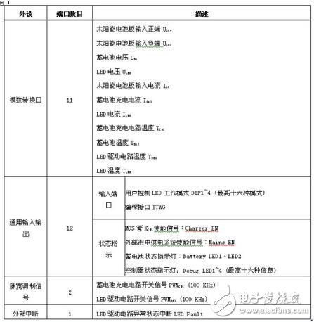 當系統(tǒng)檢測到環(huán)境光充足，控制器就會進入充電模式。蓄電池充電有兩個比較重要的電壓值：深度放電電壓和浮充充電電壓。前者代表在正常使用情況下蓄電池電能被用完的狀態(tài)， 而后者則代表蓄電池充電的最高限制電壓，這些參數(shù)應(yīng)該從蓄電池產(chǎn)品手冊上可以查到。在設(shè)計電路中針對12V蓄電池，分別設(shè)置深度放電電壓為11V和浮充充電電壓為13.8V（皆為在室溫條件下的電壓值，軟件中這兩個值增加了相應(yīng)的溫度補償），具體充電模式如表2所示。