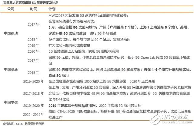 分三步走，國內(nèi)5G用戶將達(dá)到億級！