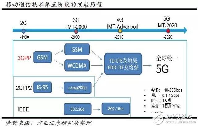 分三步走，國內(nèi)5G用戶將達(dá)到億級！