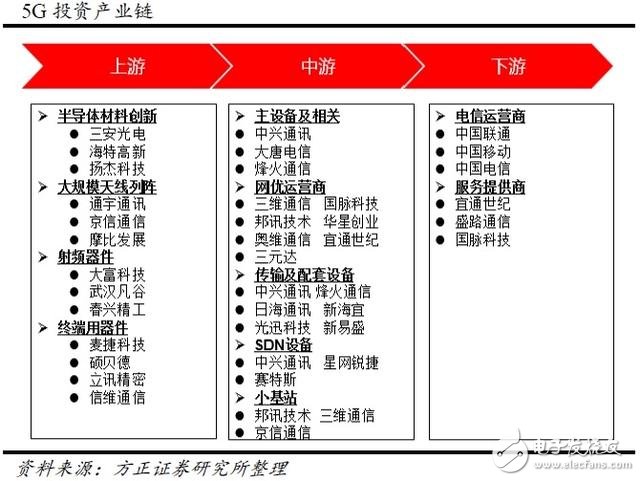分三步走，國內(nèi)5G用戶將達(dá)到億級！