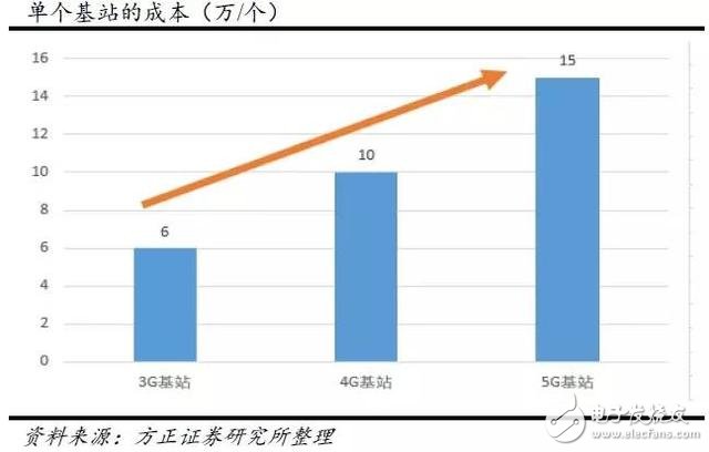分三步走，國內(nèi)5G用戶將達(dá)到億級！