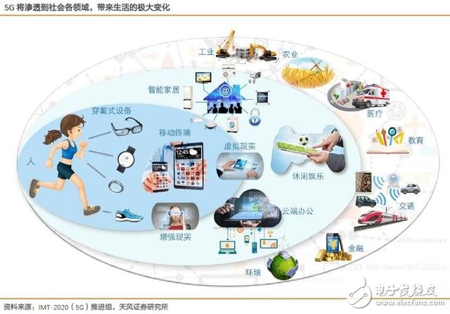 分三步走，國內(nèi)5G用戶將達(dá)到億級！