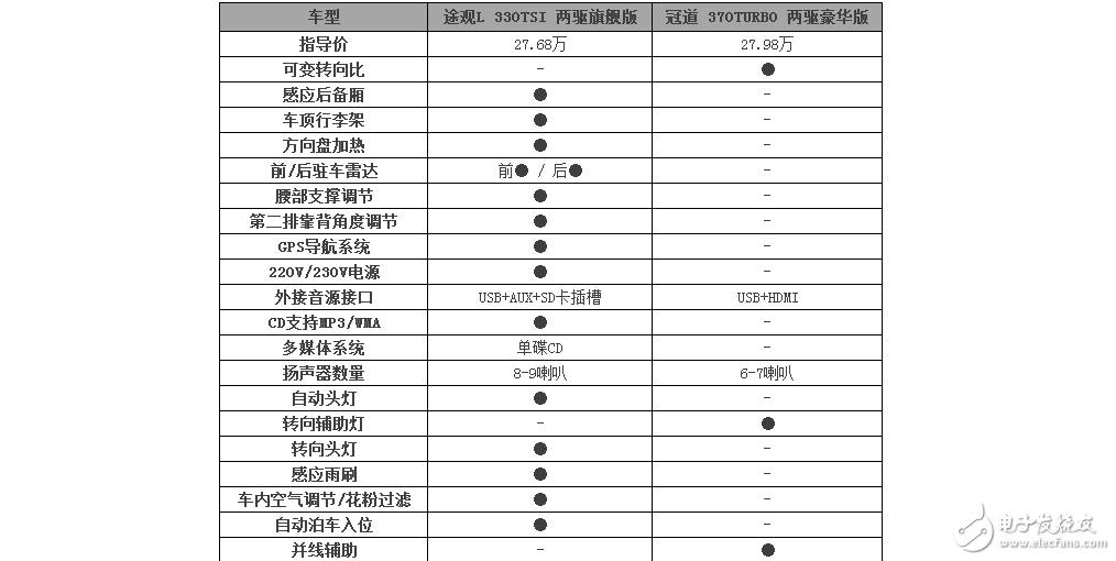 大眾途觀L和本田冠道，你給推薦誰？