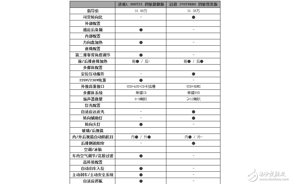 大眾途觀L和本田冠道，你給推薦誰？