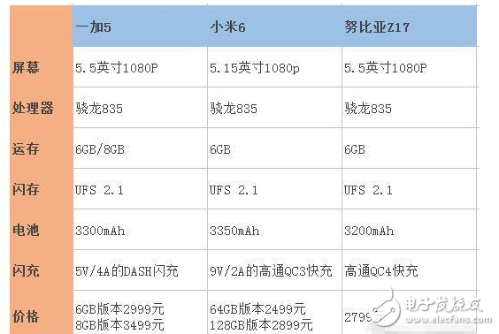 努比亞Z17、一加5、小米6哪個好？努比亞Z17、一加5、小米6區(qū)別對比評測：從配置參數(shù)和價格來看，小米6穩(wěn)贏？