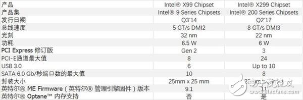 想到底升級(jí)了啥？X299比X99主板可不止多了個(gè)2