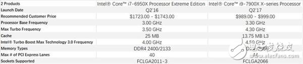 想到底升級(jí)了啥？X299比X99主板可不止多了個(gè)2