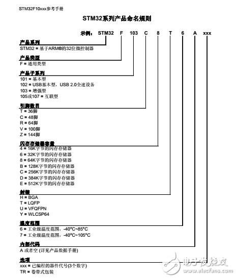 STM32系列基于專為要求高性能、低成本、低功耗的嵌入式應(yīng)用專門設(shè)計(jì)的ARM Cortex-M3內(nèi)核，按內(nèi)核架構(gòu)分為不同產(chǎn)品：  其中STM32F系列有：  STM32F103“增強(qiáng)型”系列  STM32F101“基本型”系列  STM32F105、STM32F107“互聯(lián)型”系列
