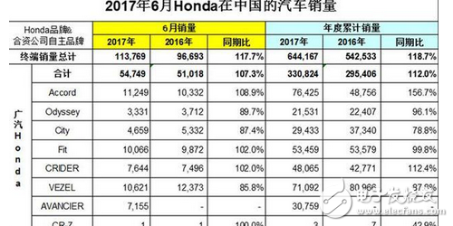 嘴上說著抵日，行動(dòng)卻很誠實(shí)，本田6月銷量同期比為117%