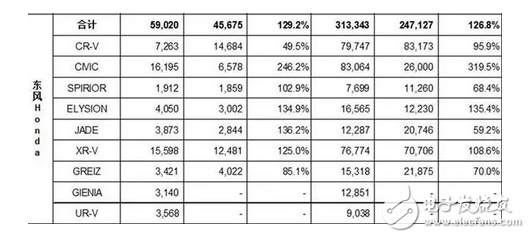嘴上說著抵日，行動(dòng)卻很誠實(shí)，本田6月銷量同期比為117%