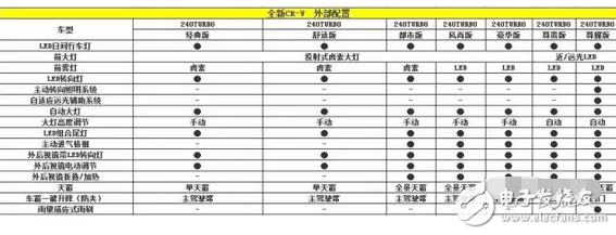 全新本田CR-V配置曝光 L型尾燈組的設(shè)計(jì)顛覆了以往四代車型的傳統(tǒng)