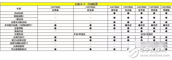 全新本田CR-V配置曝光 L型尾燈組的設(shè)計(jì)顛覆了以往四代車型的傳統(tǒng)
