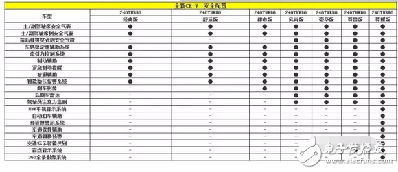全新本田CR-V配置曝光 L型尾燈組的設(shè)計(jì)顛覆了以往四代車型的傳統(tǒng)