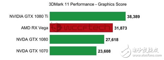 Vega顯卡怎么樣？Vega游戲卡跑分曝光：唯一敵不過的是Nvidia的GTX1080 Ti！