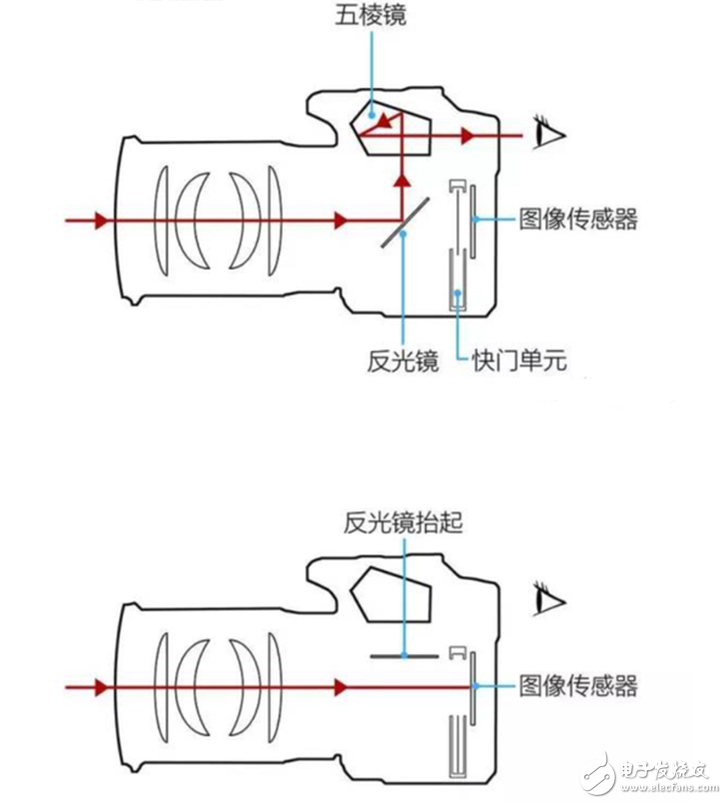 欲善其事必先利其器 單反相機(jī)到底該如何配鏡頭？
