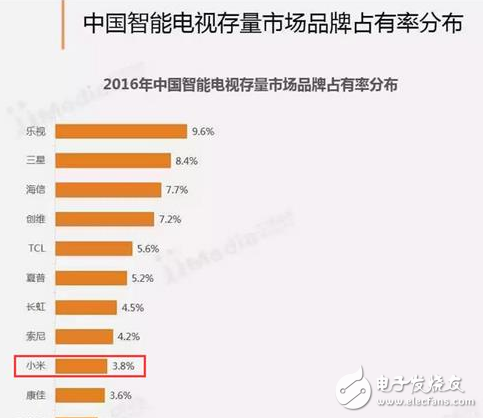小米電視在同行業(yè)拿這么多獎 為什么市場表現(xiàn)依然不佳？