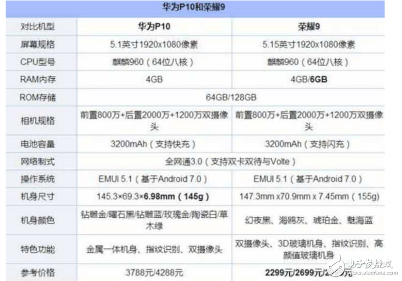 榮耀9、華為P10區(qū)別對比評測：華為榮耀9口碑“頗佳”, 而華為P10跌至“新低價(jià)”！