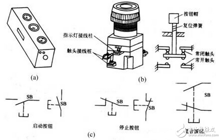 按鈕開關（英文名稱：push-button switch）是指利用按鈕推動傳動機構，使動觸點與靜觸點按通或斷開并實現(xiàn)電路換接的開關。按鈕開關是一種結構簡單，應用十分廣泛的主令電器。在電氣自動控制電路中，用于手動發(fā)出控制信號以控制接觸器、繼電器、電磁起動器等。按鈕開關的結構種類很多，可分為普通撳鈕式、蘑菇頭式、自鎖式、自復位式、旋柄式、帶指示燈式、帶燈符號式及鑰匙式等，有單鈕、雙鈕、三鈕及不同組合形式