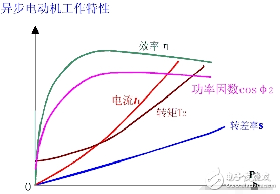 　功率因數(shù)（Power Factor）的大小與電路的負(fù)荷性質(zhì)有關(guān)， 如白熾燈泡、電阻爐等電阻負(fù)荷的功率因數(shù)為1，一般具有電感性負(fù)載的電路功率因數(shù)都小于1。功率因數(shù)是電力系統(tǒng)的一個重要的技術(shù)數(shù)據(jù)。功率因數(shù)是衡量電氣設(shè)備效率高低的一個系數(shù)。功率因數(shù)低，說明電路用于交變磁場轉(zhuǎn)換的無功功率大， 從而降低了設(shè)備的利用率，增加了線路供電損失。