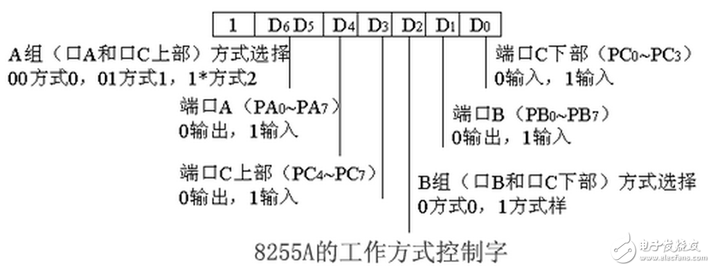 單片機8255型號大全（工作字的選擇，單片機連接，初始化程序分析）：