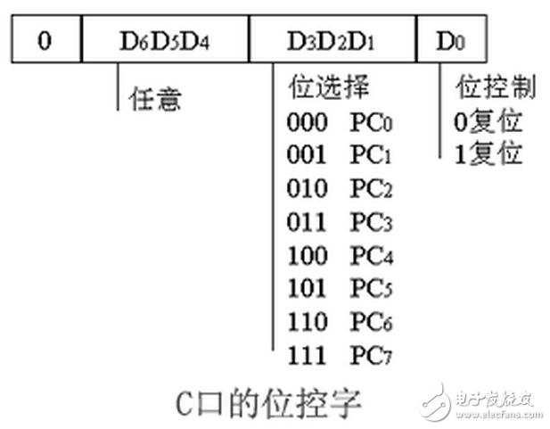 單片機8255型號大全（工作字的選擇，單片機連接，初始化程序分析）：