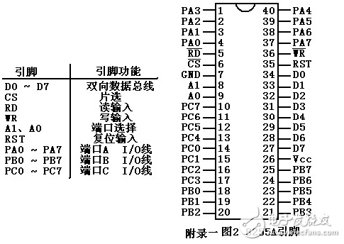 單片機8255型號大全（工作字的選擇，單片機連接，初始化程序分析）：