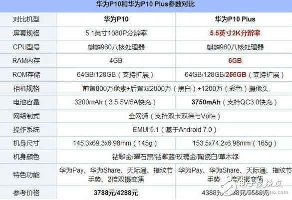 華為P11什么時候上市？華為Mate10最新消息匯總：華為P11即將發(fā)布，華為P10一夜之間跌至最低價！