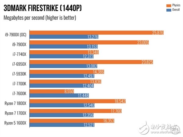 單核性能不敵i7-7740X？Intel Core i9 7900X體驗