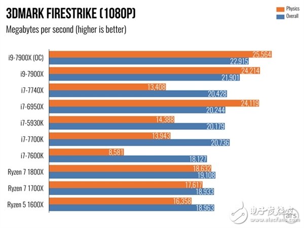 單核性能不敵i7-7740X？Intel Core i9 7900X體驗