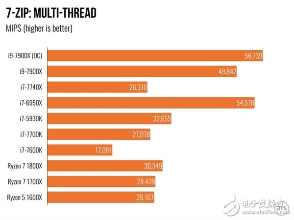 單核性能不敵i7-7740X？Intel Core i9 7900X體驗