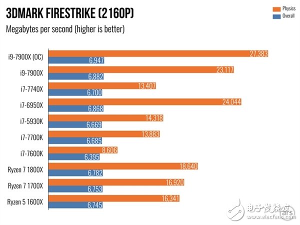 單核性能不敵i7-7740X？Intel Core i9 7900X體驗