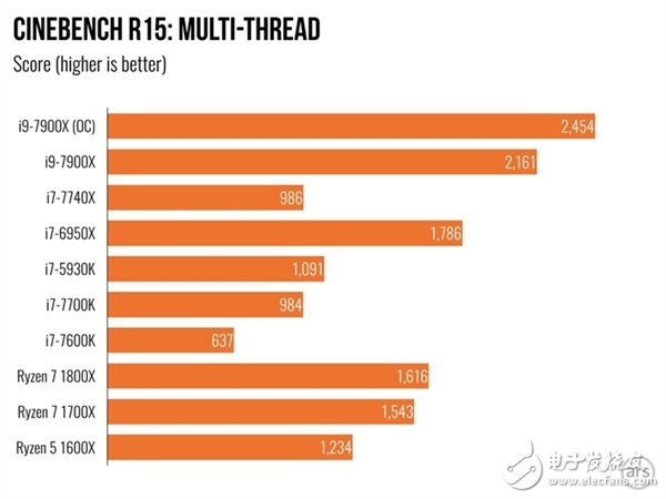 單核性能不敵i7-7740X？Intel Core i9 7900X體驗