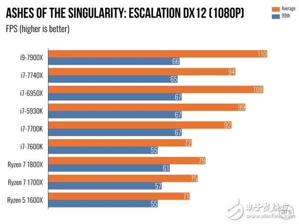 單核性能不敵i7-7740X？Intel Core i9 7900X體驗