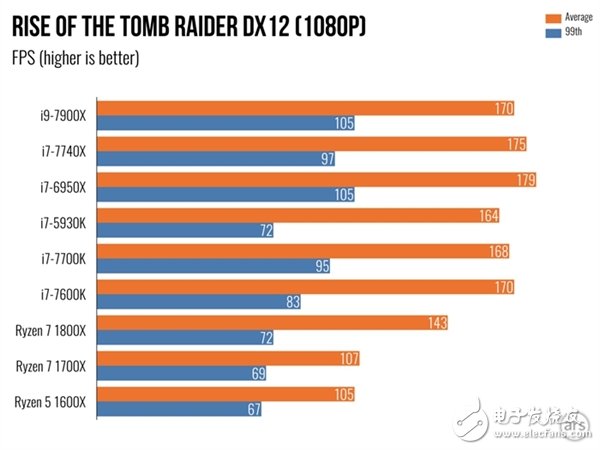單核性能不敵i7-7740X？Intel Core i9 7900X體驗