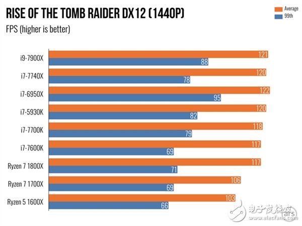 單核性能不敵i7-7740X？Intel Core i9 7900X體驗
