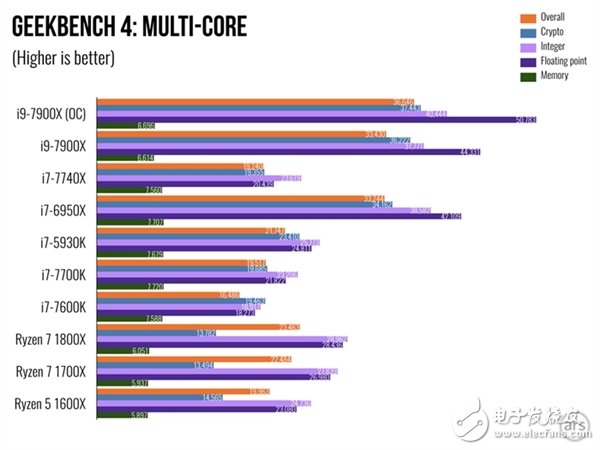 單核性能不敵i7-7740X？Intel Core i9 7900X體驗