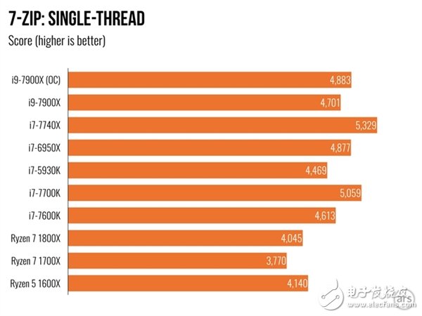 單核性能不敵i7-7740X？Intel Core i9 7900X體驗