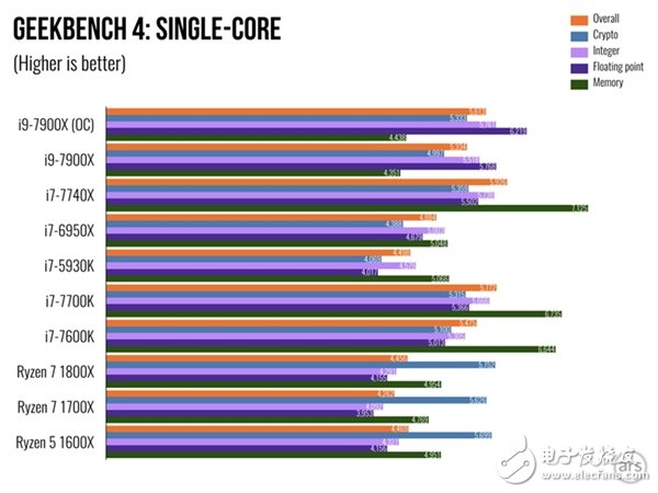 單核性能不敵i7-7740X？Intel Core i9 7900X體驗