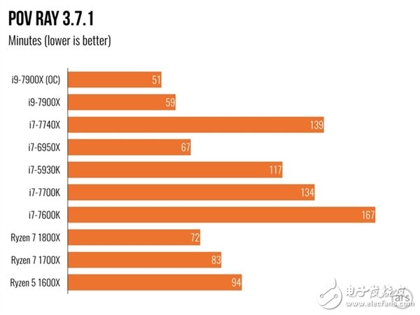 單核性能不敵i7-7740X？Intel Core i9 7900X體驗