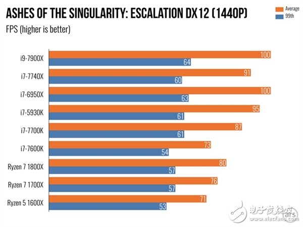單核性能不敵i7-7740X？Intel Core i9 7900X體驗