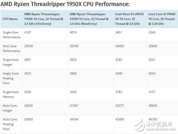這不科學(xué)！AMD 16核旗艦跑分戰(zhàn)Intel 10核