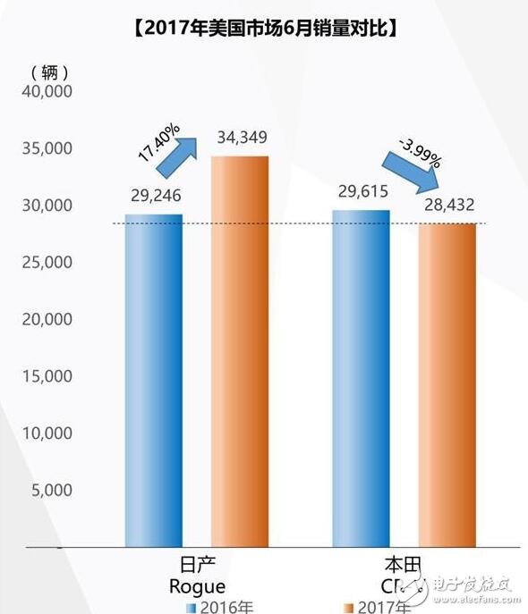 日產(chǎn)Rogue和本田CR-V哪個好？日系雙雄競爭新格局,誰是新一代日系SUV王者？