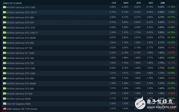 N卡如猛虎！Steam排名讓A卡淚流成河