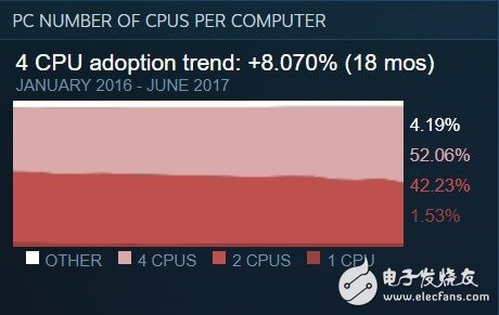 N卡如猛虎！Steam排名讓A卡淚流成河