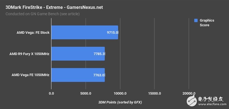AMD Vega、Fury X同頻對(duì)比：這結(jié)果讓人意想不到